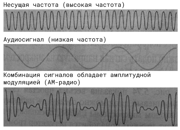 Использование несущей частоты для передачи аудио-сигнала в передатчике