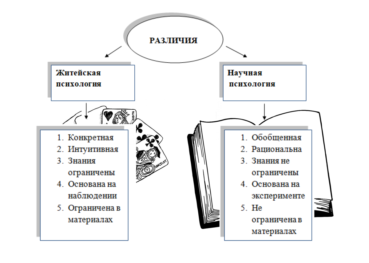 Различия житейской и научной психологии. Житейская и научная психология. Научная и житейская психология сходства и различия. Сходства житейской и научной психологии. Характеристика житейского знания