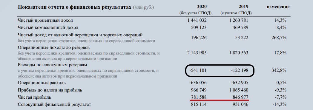 3 знаменательных факта в отчётности Сбербанка за 2020 год. Главный вывод меня порадовал1