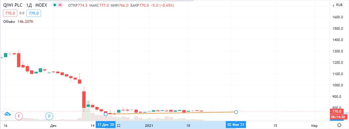 Рисунок 2. Краткосрочная линия тренда