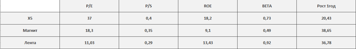 Разбор компаний-ритейлеров (рынок РФ)
