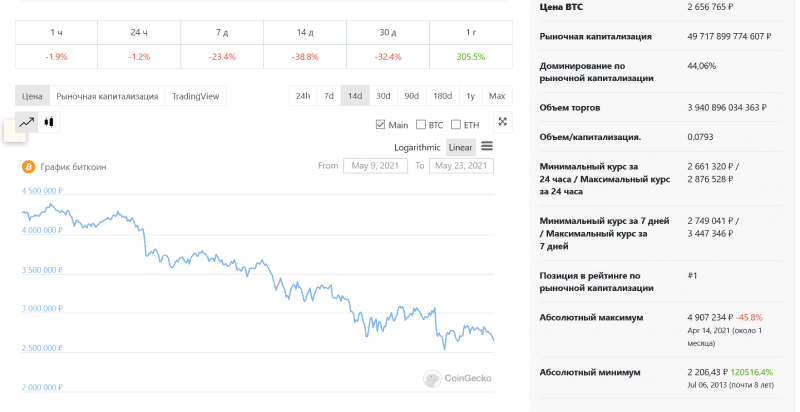 Падает и курс Ethereum, главного виновника диких цен на видеокарты. Именно Ethereum майнят сегодня те сотни тысяч видеокарт, которые осели у майнеров, и падение его курса вызвало падение дохода с популярной видеокарты GeForce GTX 1060 до 106 рублей в день. Это некий психологический рубеж, ведь если вычесть с этой суммы комиссии при обмене криптовалют и их обналичивании, мы получим жалкие 80-90 рублей в день.