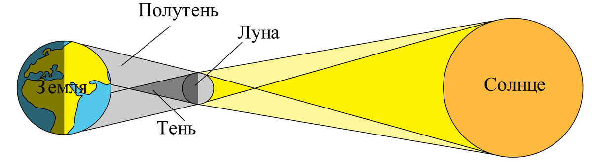 Схема кольцеобразного солнечного затмения. https://upload.wikimedia.org/wikipedia/commons/thumb/d/de/Annular-rus.svg/1920px-Annular-rus.svg.png