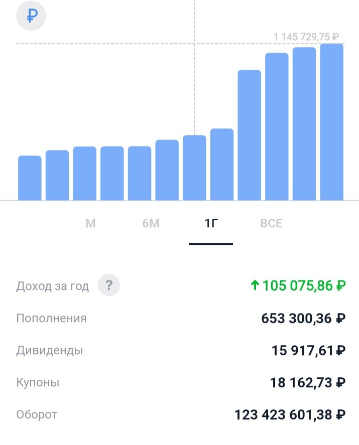                 Годовая доходность