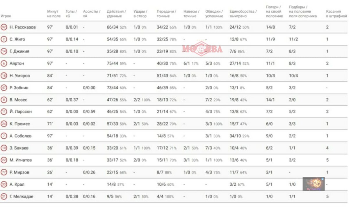 Данные Wyscout