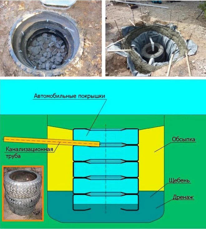 Конструирование сливной ямы из покрышек — разбор технологии устройства