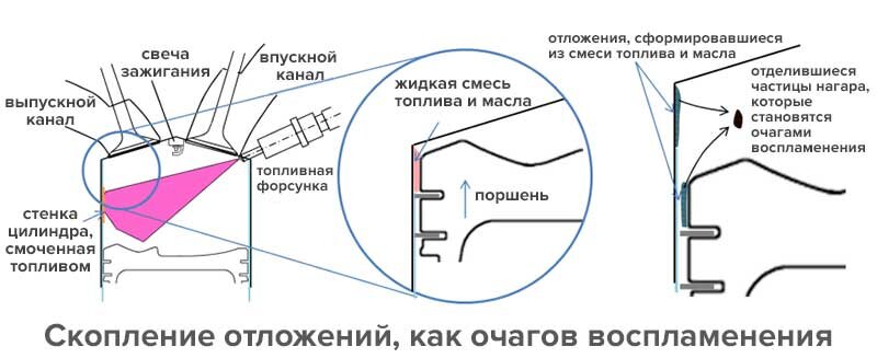отложения нагара провоцирующего LSPI