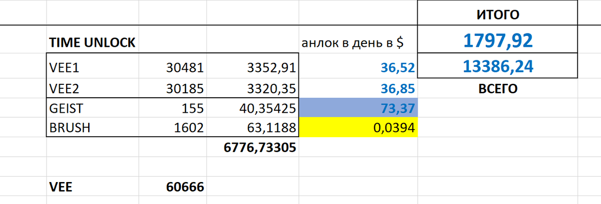 Пик доходности после роста токена VEE Finance 10-11 ноября