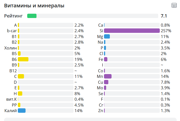 Биологическая ценность, бананы, 100 гр.