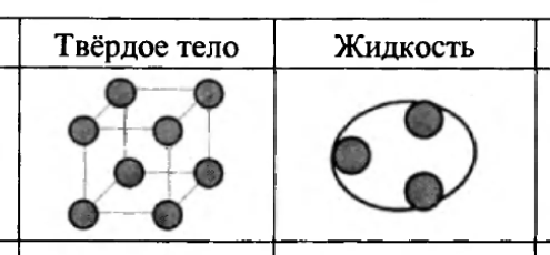 Полезная картинка сравнения типа структуры у жидкости и твердого тела