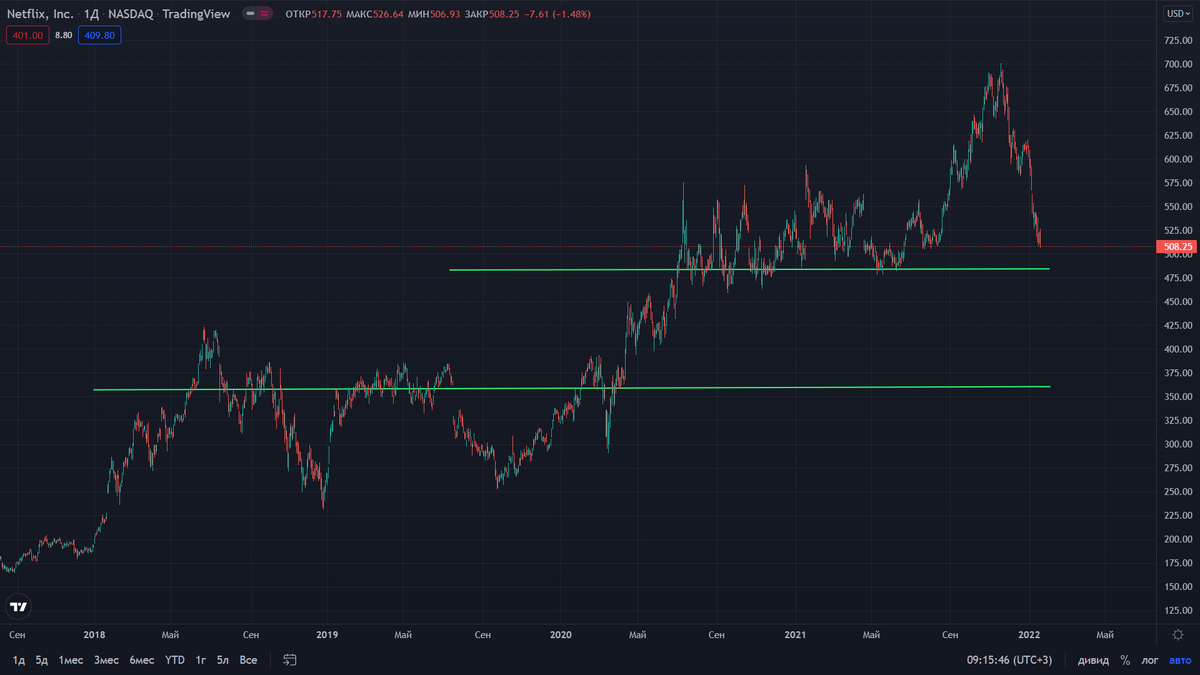 График цены акций взят с бесплатного ресурса - tradingview