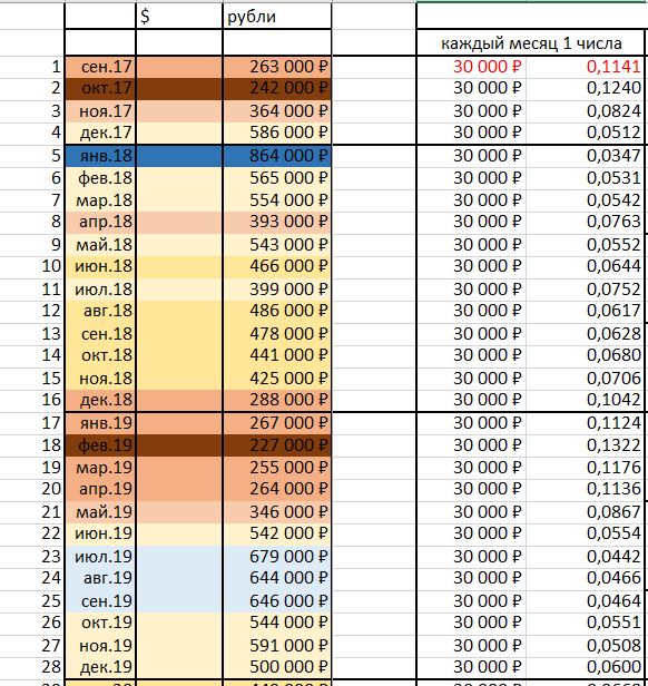 Сколько 5 года откладывая по 30 т, можно было заработать на биткоине за 4. Месяц, в.