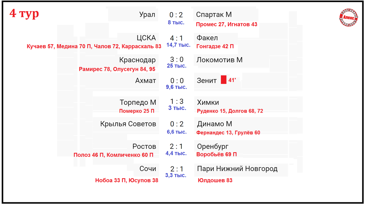 Результаты последних матчей кубка россии