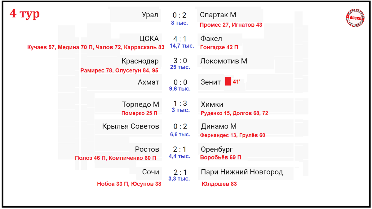 2 лидера. Чемпионат России по футболу. 4 тур. Результаты. Расписание.  Таблица. | Алекс Спортивный * Футбол | Дзен