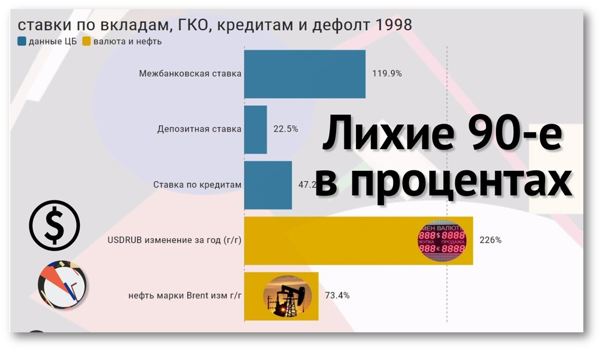 Дефолт гко 1998. Дефолт 1998. Можно ли было избежать дефолта. Одна из причин дефолта 1998.