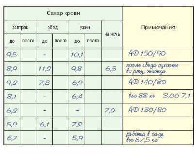 Таблица диабетика для отметки сахара в крови
