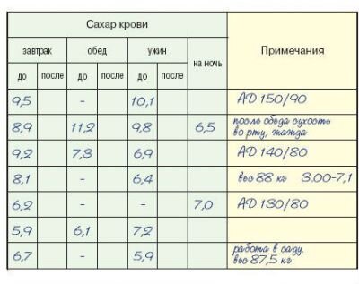 Дневник самоконтроля при сахарном диабете 1 типа образец