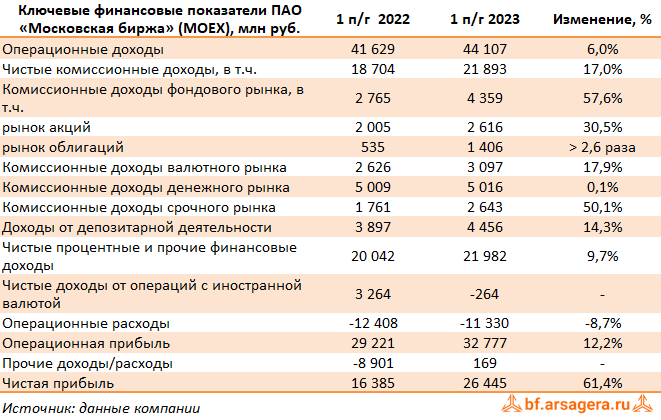 Акции мосбиржи дивиденды 2023