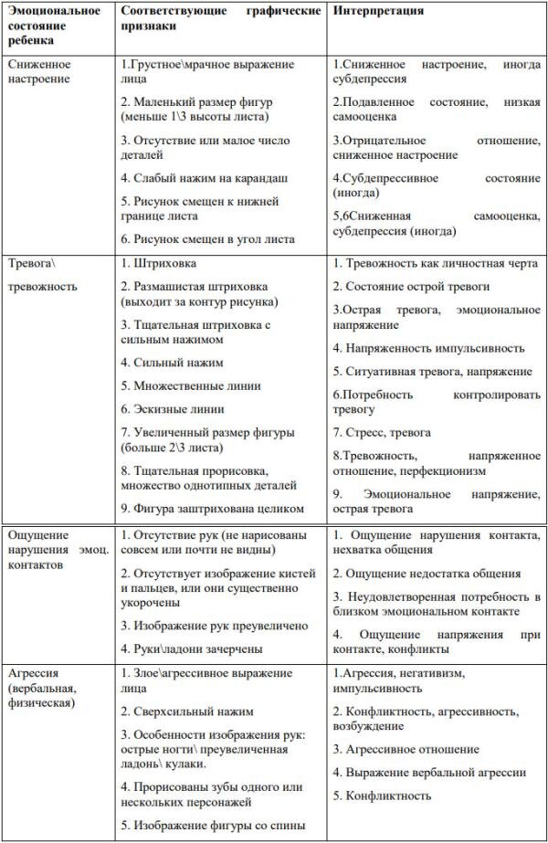 Таблица 1. Критерии интерпретации эмоционального состояния
