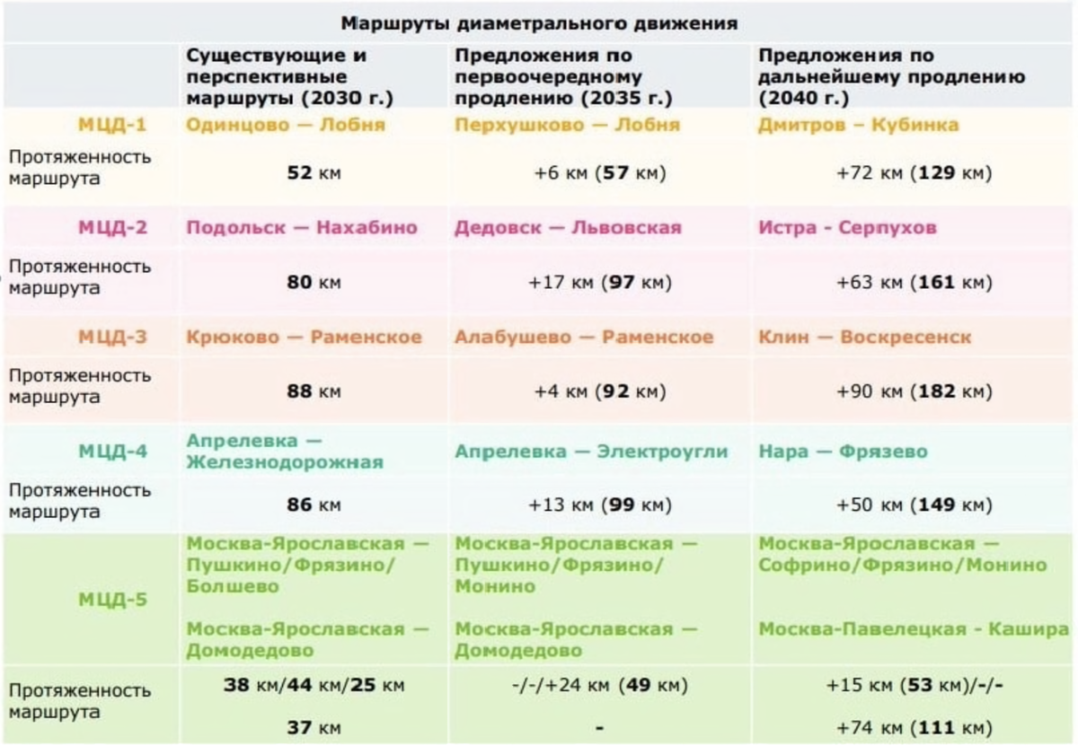 📷 1.2: Таблица развития МЦД на перспективу