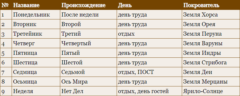 В последней колонке значатся планеты, влияние которых доминирует