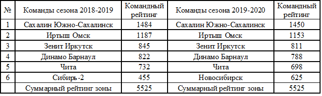 Командный рейтинг команд уменьшился за счёт ликвидации команды Сибирь-2.