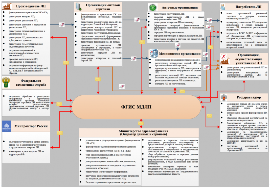 Государственная информационная система мониторинга за оборотом товаров. Мониторинг движения лекарственных препаратов инструкция. Система МДЛП лекарственных препаратов. Система маркировки МДЛП. Схему системы движения лекарственных средств.