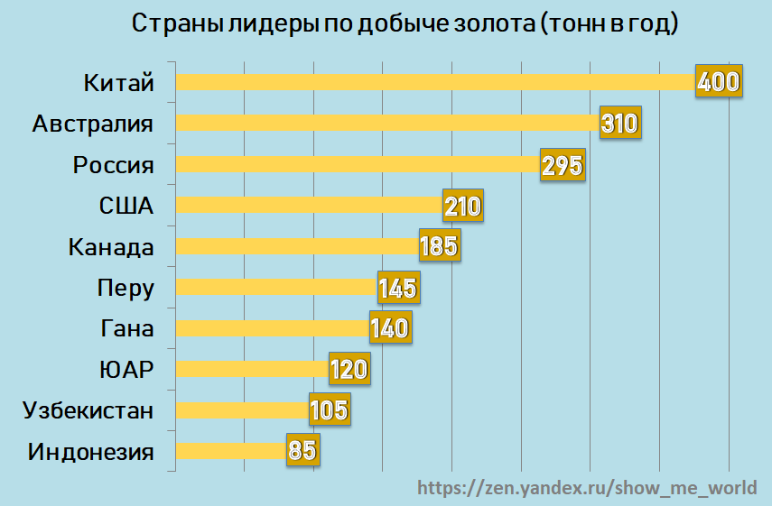Какая страна лидер. Добыча золота в мире по странам таблица. Добыча золота в мире по странам. Таблица добычи золота по странам. Рейтинг стран по добыче золота