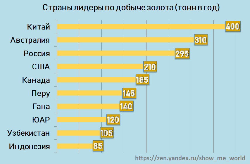 Сколько тоне лет. Добыча золота в мире по странам таблица. Добыча золота в мире по странам. Таблица добычи золота по странам. Рейтинг стран по добыче золота.