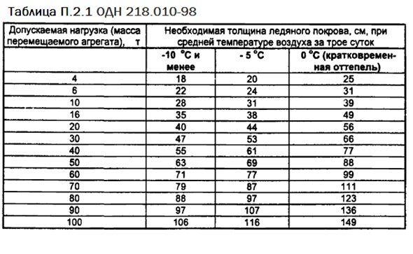 Таблица грузоподъемности ледовой переправы. Таблица нагрузки на ледовых переправах. Толщина льда и нагрузка. Таблица прочности льда для техники. Грузоподъемность льда таблица.