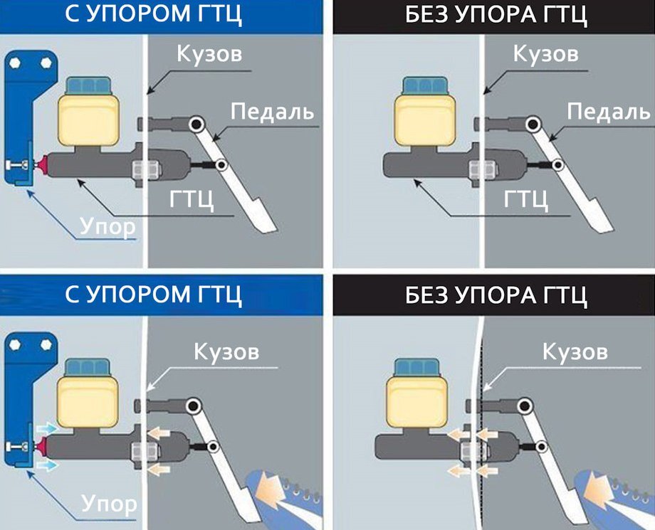 Упор ГТЦ исключает смещения, таким образом повышая эффективность торможения.