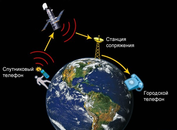 Как работает спутниковая связь картинки