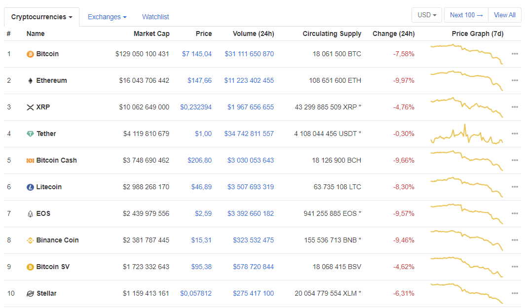 Топ 10 криптовалют. Источник Coinmarketcap
