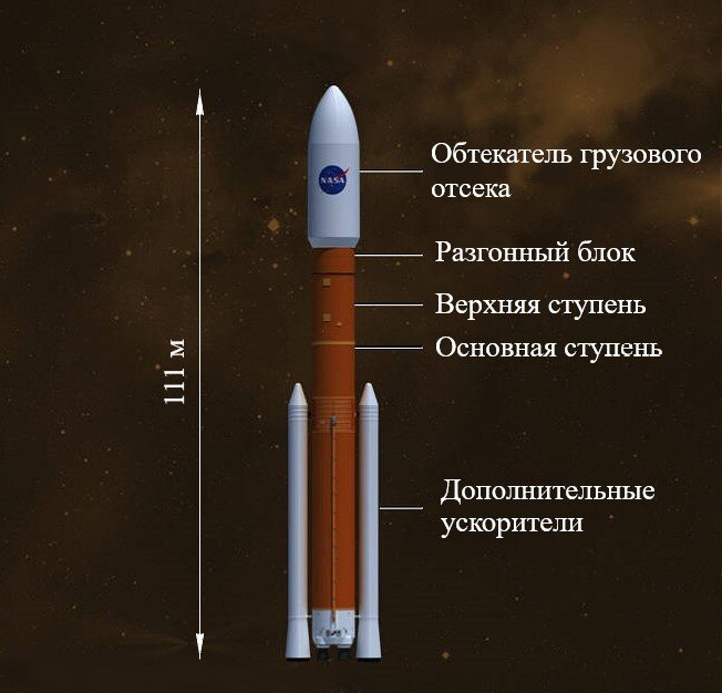 Сверхтяжелая ракета-носитель Space Launch System. Источник изображения: NASA