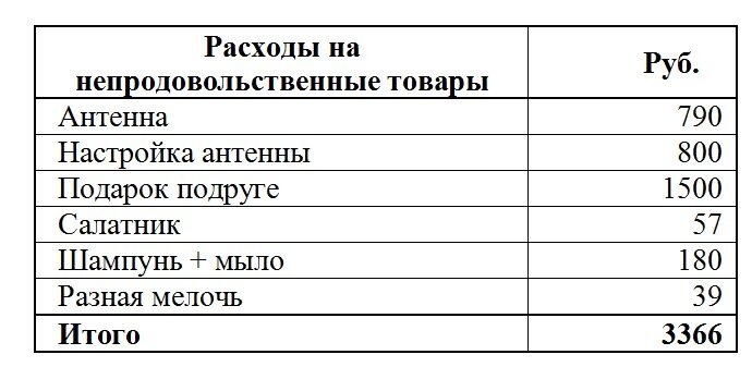 Расходы на непродовольственные товары и услуги