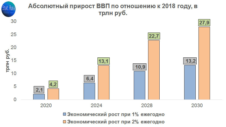 При ежегодном экономическом росте 1 или 2% абсолютный прирост ВВП в 2030 году поставил от 13,2 до 27,9 трлн руб. по отношению к 2018 году.