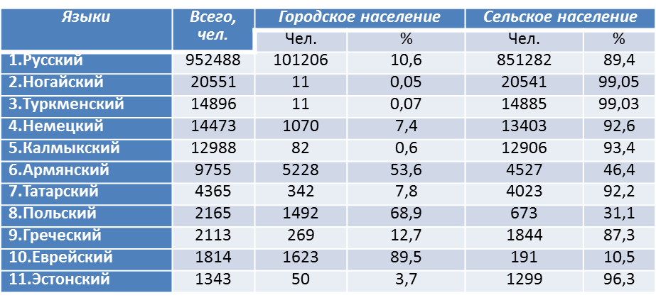 В таблице приведены этносы с численностью более 1 тыс. чел.