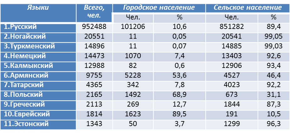 Таблица численности населения тыс чел