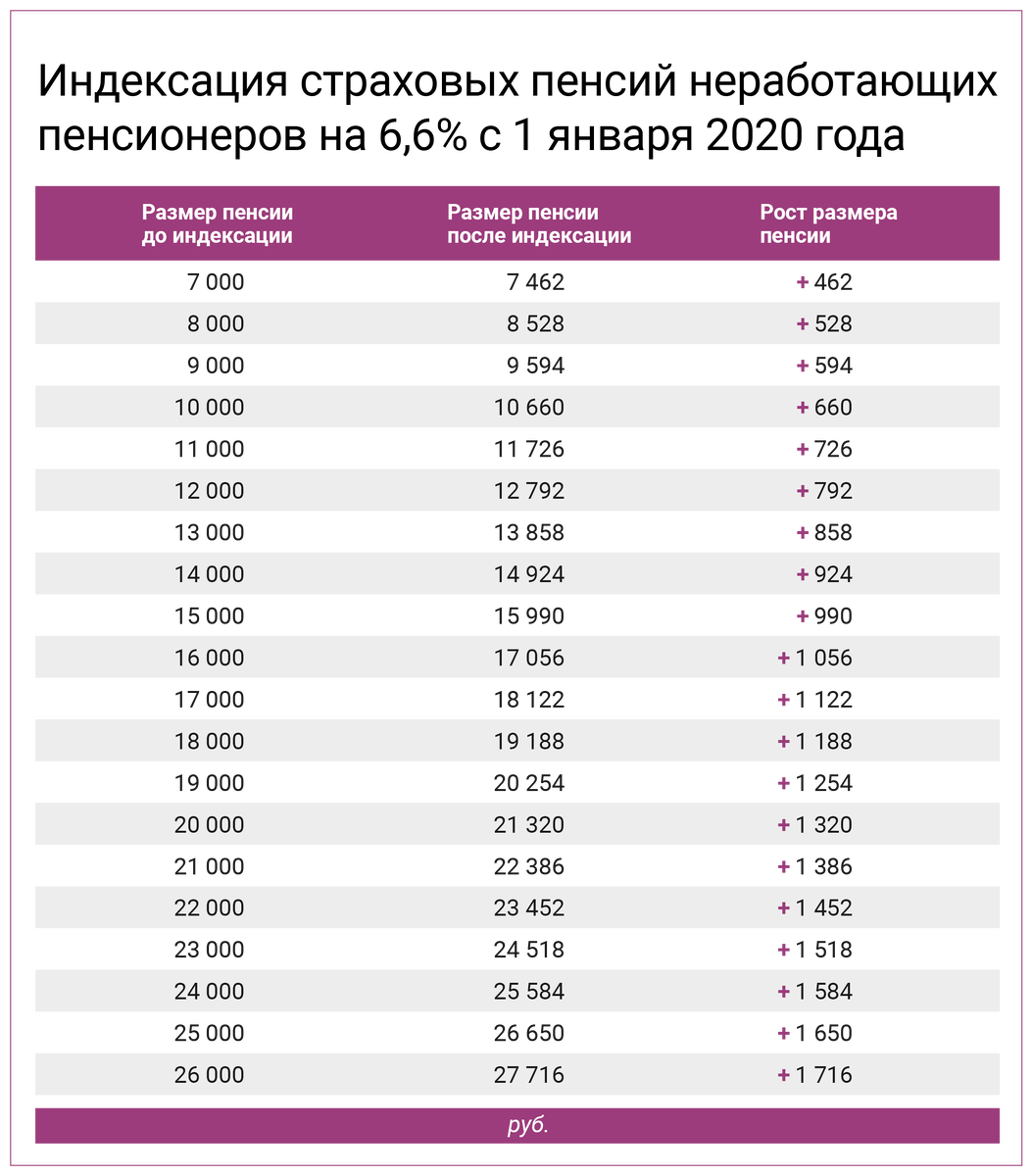 таблица на сайте Пенсионного фонда Российской Федерации