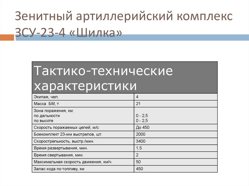 2.) ТТХ ЗСУ-23-4