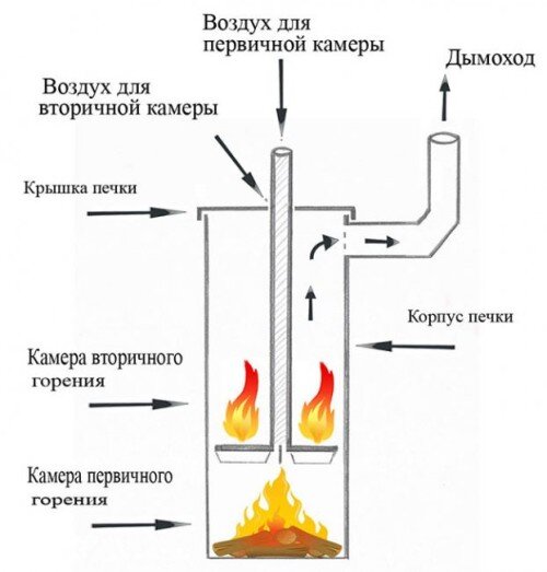 Печь бубафоня – принцип ее работы, конструктивные элементы, правила сборки, плюсы и минусы