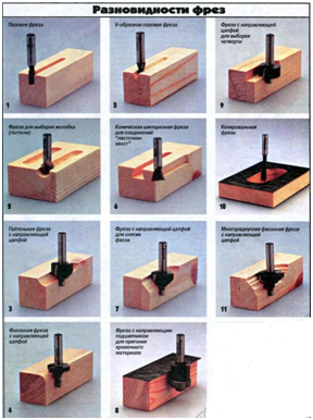 Виды фрез