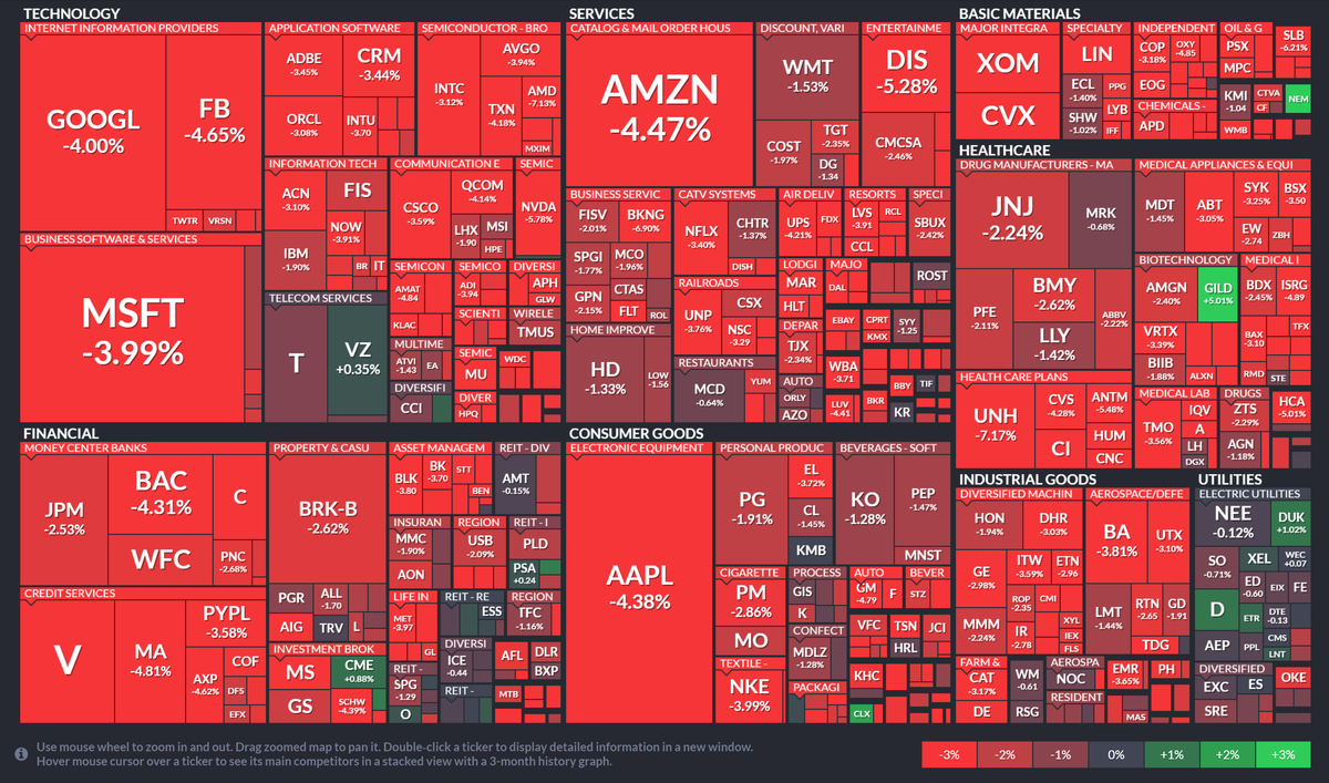 Основные акции, входящие в состав S&P500.