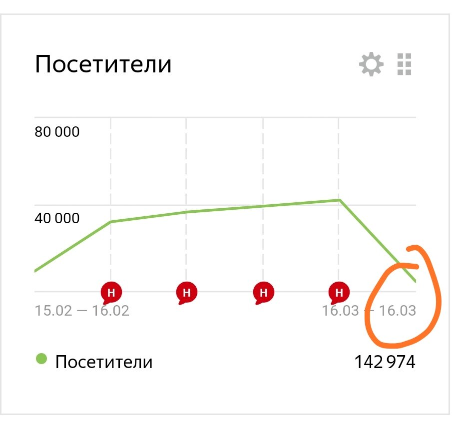 В кружочке-дружочке нынешняя неделя. Данные за 4 прошлые недели 