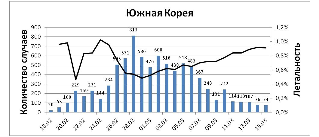 Количество регистрируемых ежедневно случаев и летальность в Южной Корее 
