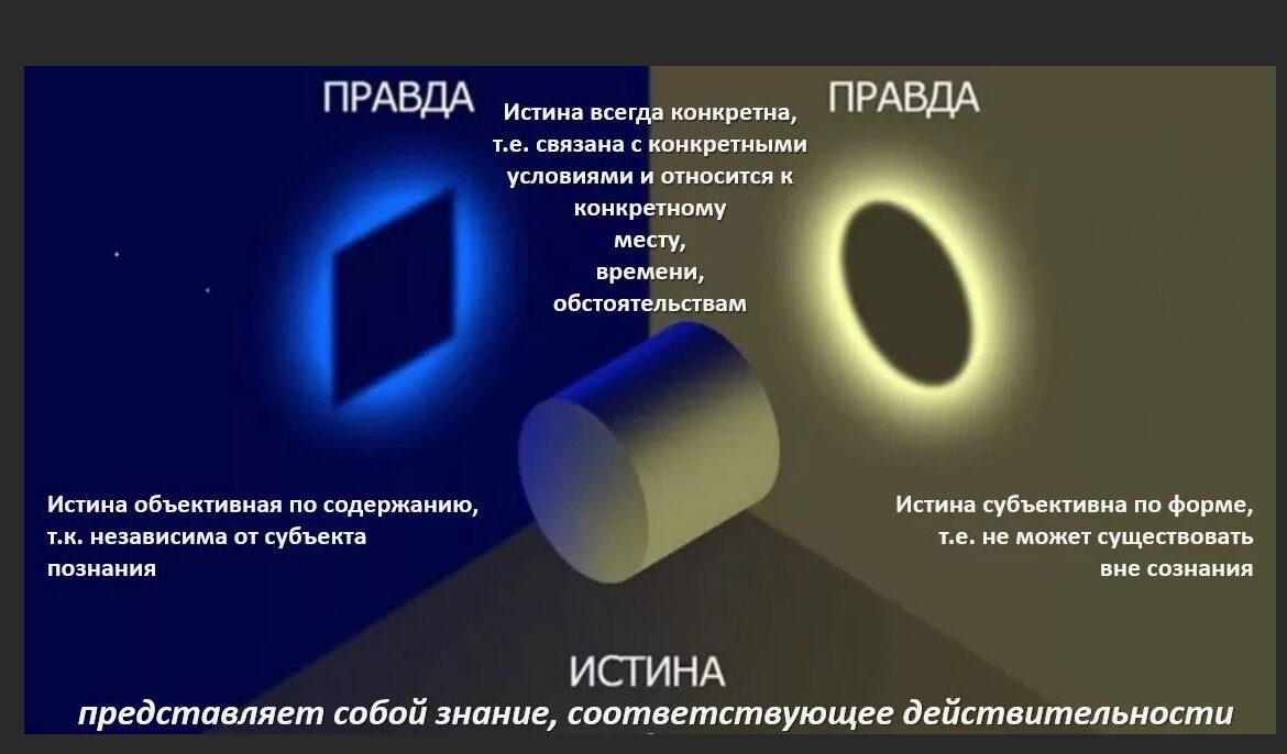 Своя правда от 22.03 2024. Правда и истина. Правда с разных точек зрения. Правда правда истина. Взгляд на предмет с разных сторон.