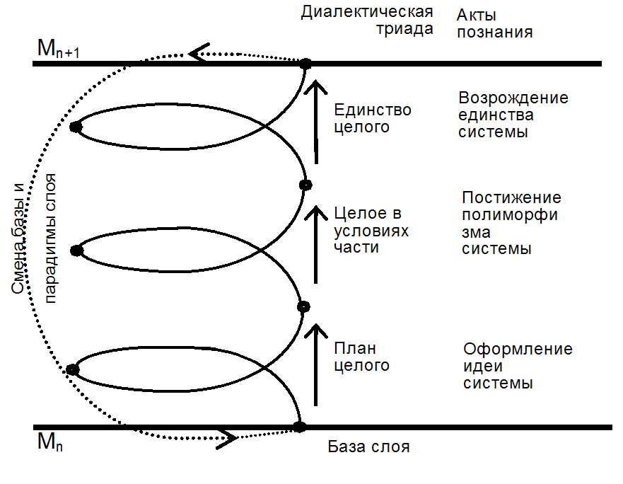Антиномии чистого разума канта. Диалектическая спираль гегеля. Основной закон диалектики. Диалектика это философское учение о. Диалектика гегеля отрицание отрицания.