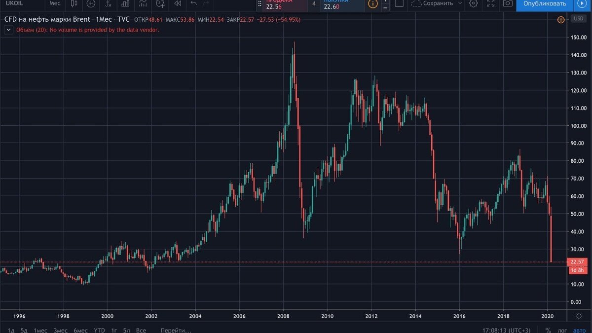 Супер-кризис: нефть рухнула ниже 22,5 долл. Дефолт 1998г покажется лёгкой прогулкой