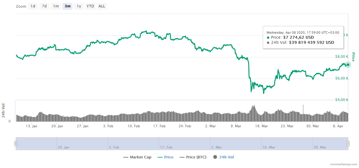 Курс Bitcoin. Источник: CoinMarketCap