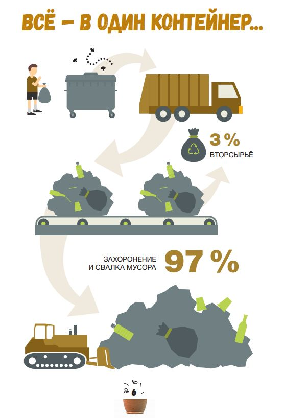 Если верить цифрам, всё очень плохо: переработке в Российской Федерации подвергается только 4% отходов. Куда же попадают весь остальной мусор, что с ним происходит, и как это влияет на экологическую ситуацию страны? На эти и другие вопросы ответит наша статья. 
Почему стоит проблема переработки мусора в России?